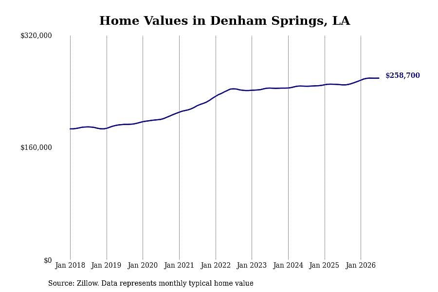 #9. Denham Springs, LA