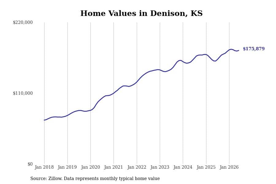 #16. Denison, KS