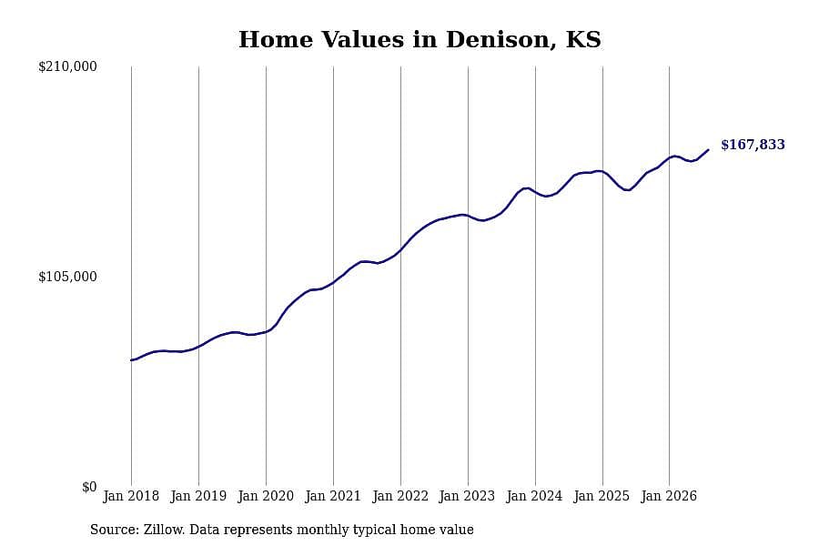 #15. Denison, KS