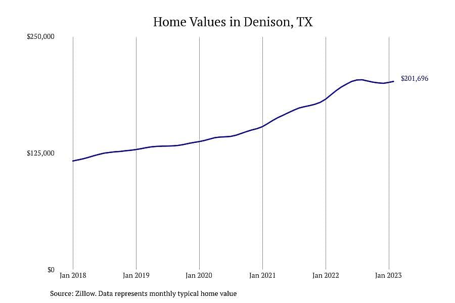 #11. Denison, TX