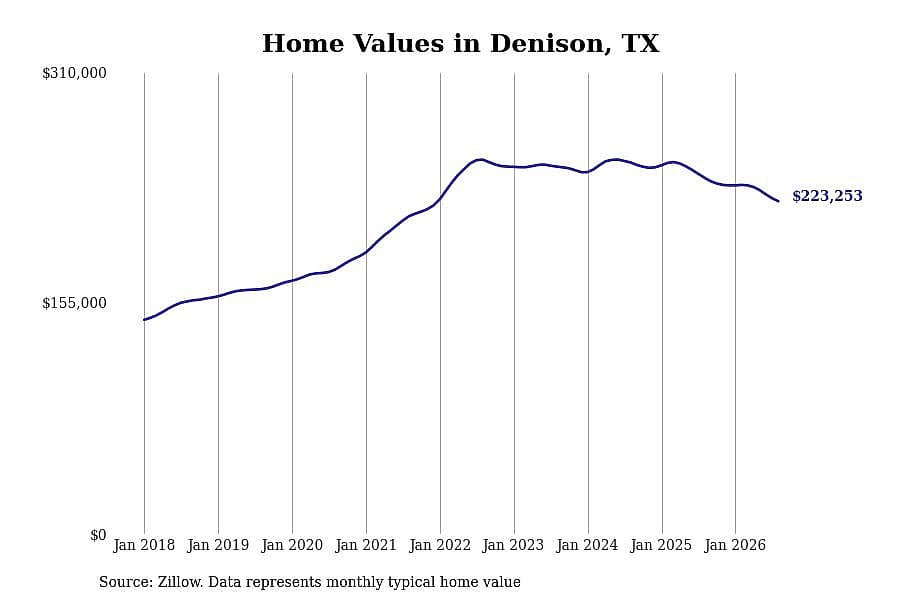 #11. Denison, TX