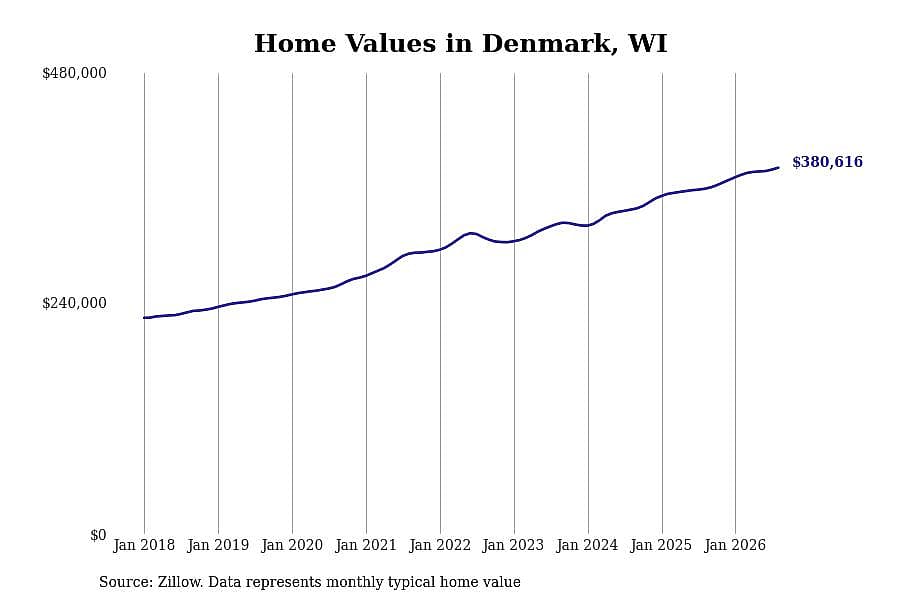 #11. Denmark, WI