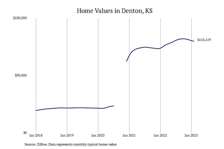 #17. Denton, KS