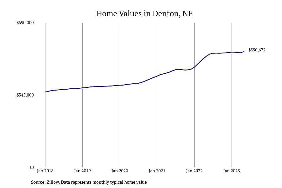 #3. Denton, NE