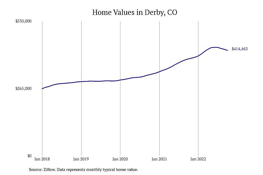 #14. Derby, CO