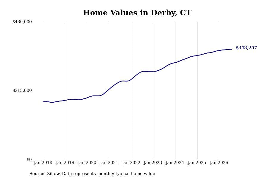 #24. Derby, CT