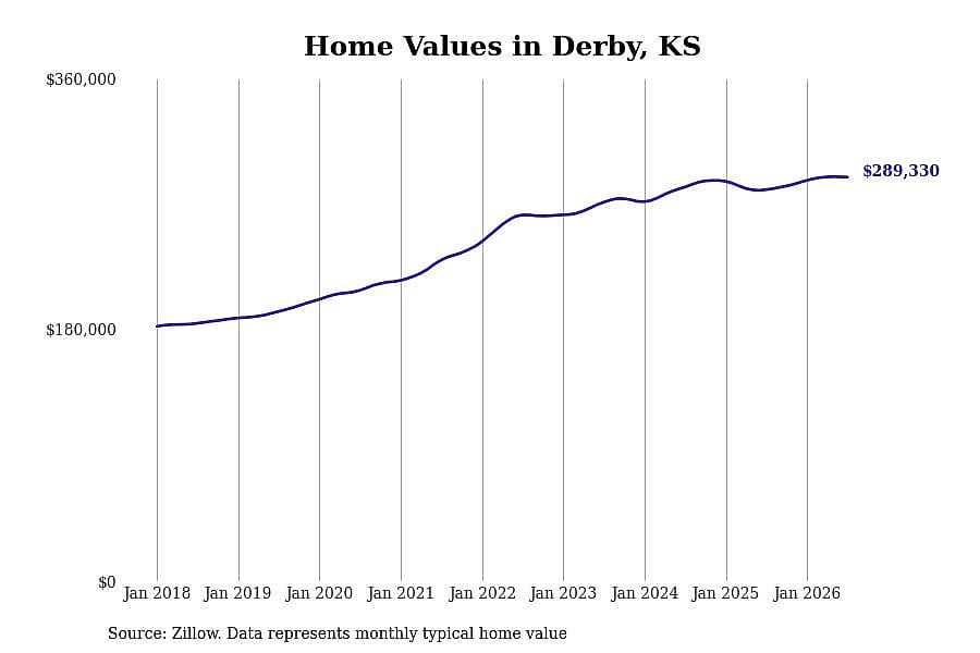 #22. Derby, KS