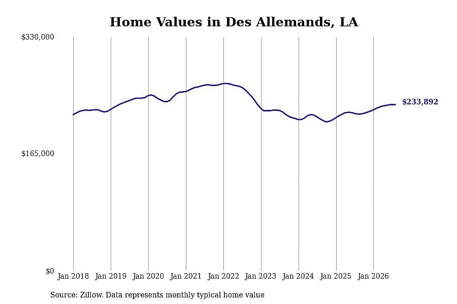 #27. Des Allemands, LA