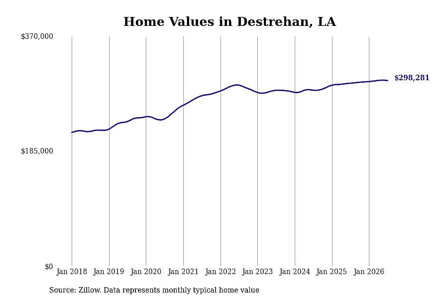#13. Destrehan, LA