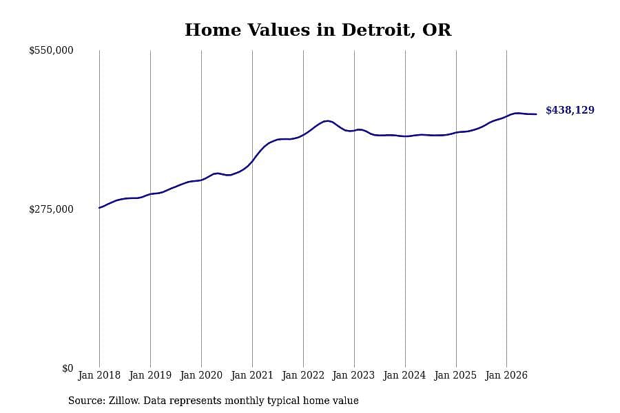 #22. Detroit