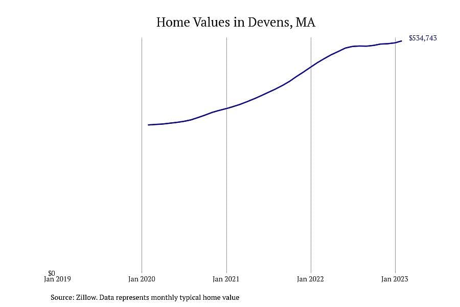 #10. Devens, MA