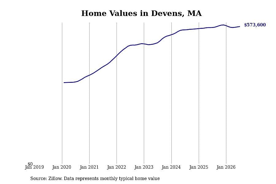 #16. Devens, MA