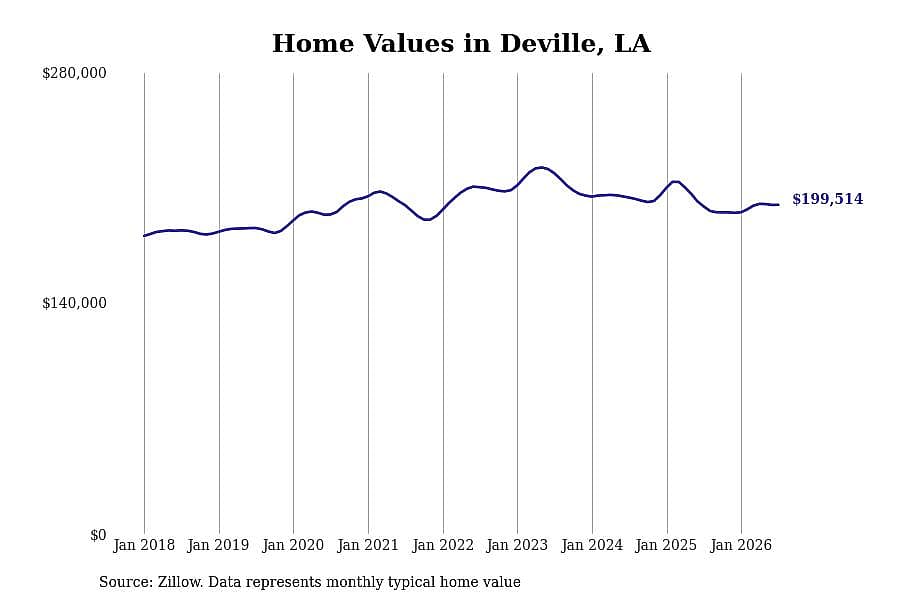 #8. Deville, LA