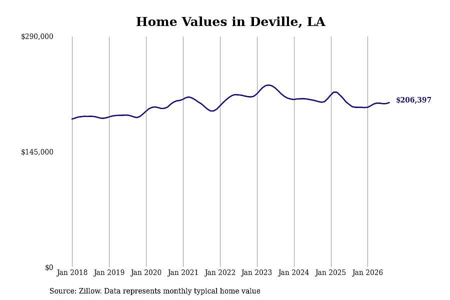 #8. Deville, LA