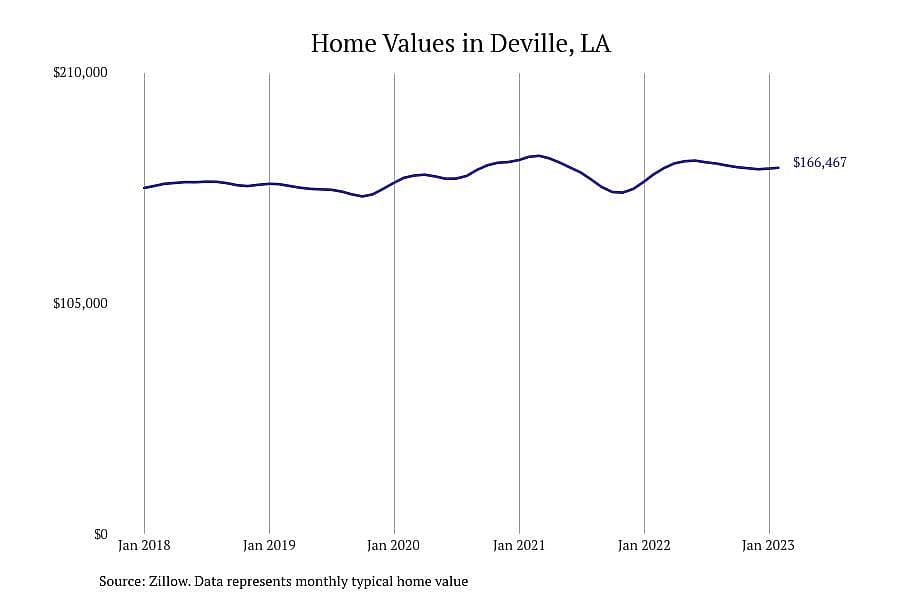 #3. Deville, LA