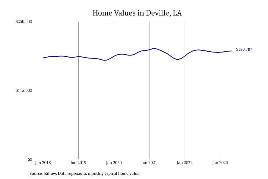 #17. Deville, LA