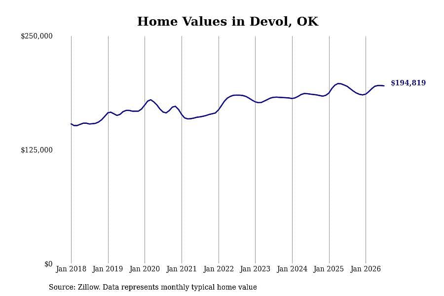 #10. Devol, OK
