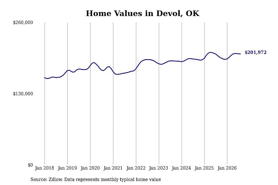 #10. Devol, OK