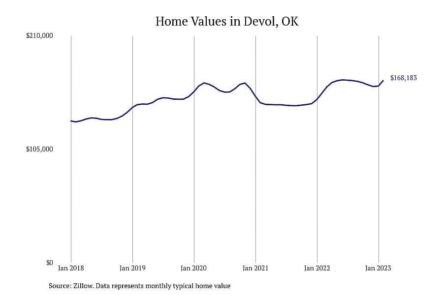 #5. Devol, OK