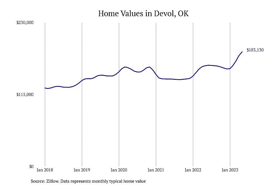 #4. Devol, OK