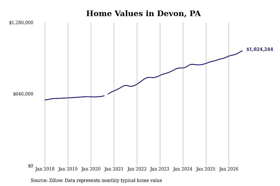 #1. Devon, PA