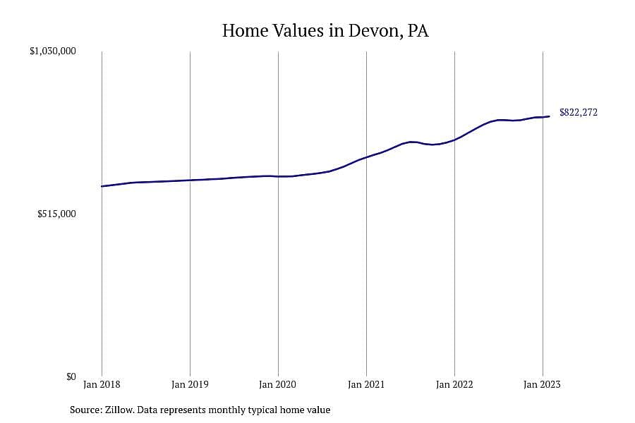 #1. Devon, PA