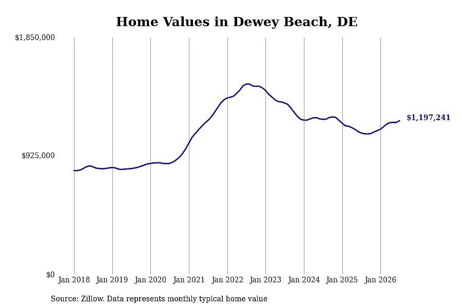 #2. Dewey Beach, DE