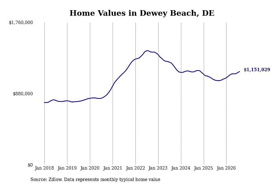 #2. Dewey Beach