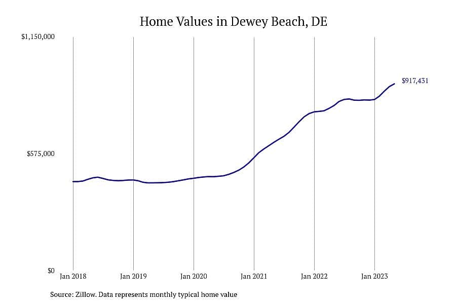 #1. Dewey Beach, DE