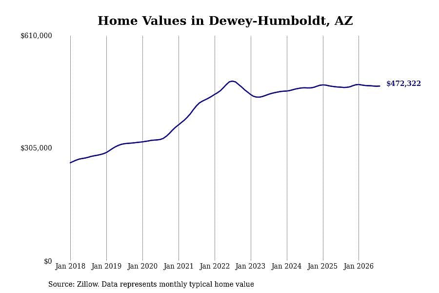 #6. Dewey-Humboldt, AZ