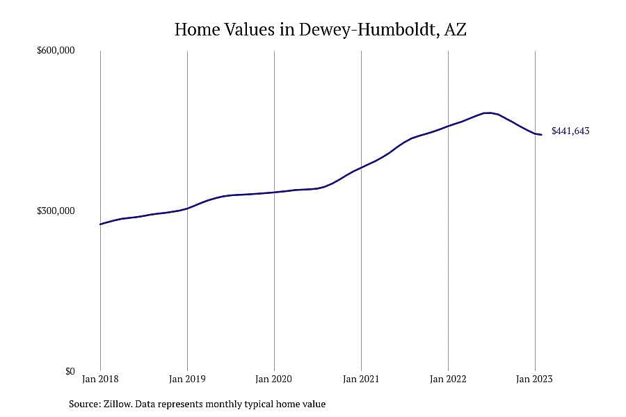 #5. Dewey-Humboldt, AZ