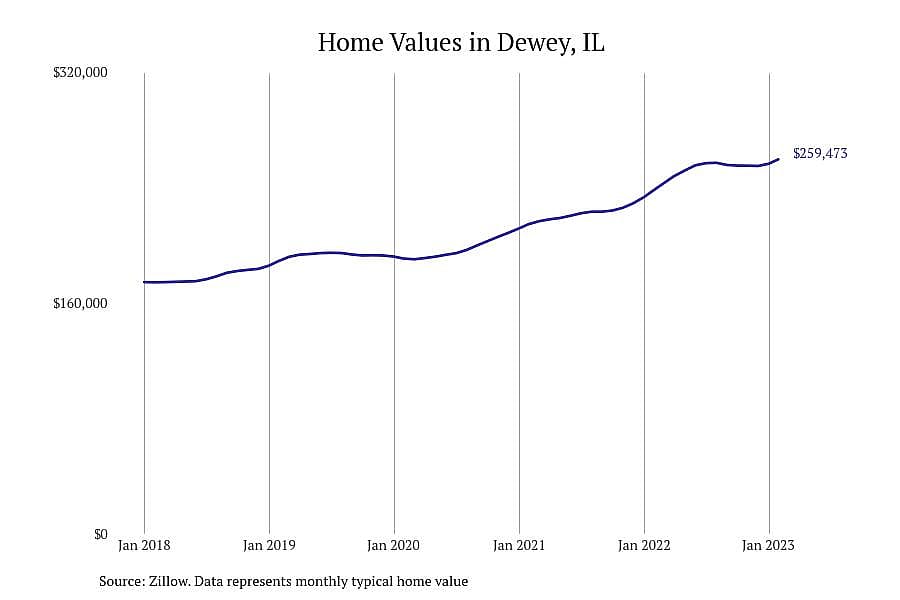 #4. Dewey, IL