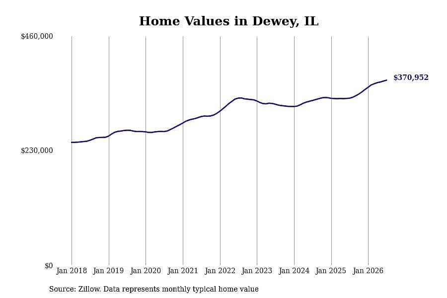 #1. Dewey, IL