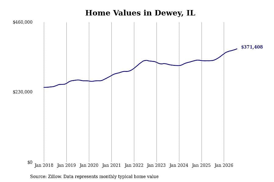 #2. Dewey, IL