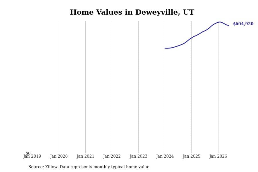 #2. Deweyville, UT