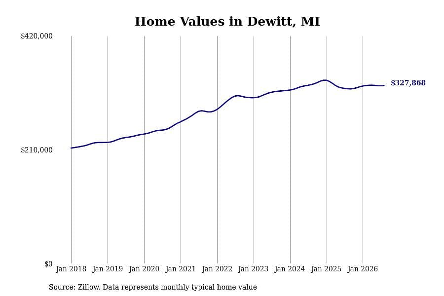 #6. Dewitt, MI
