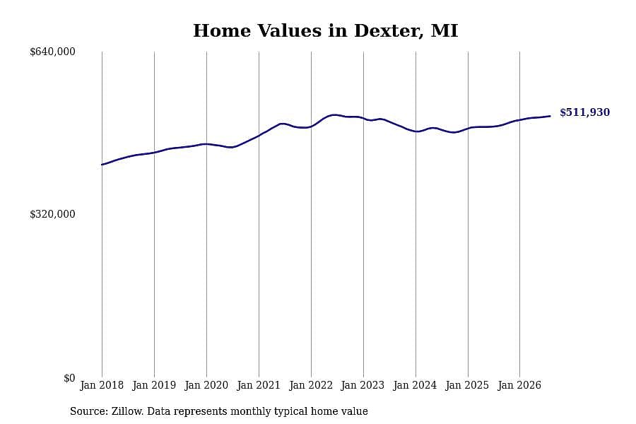 #2. Dexter, MI