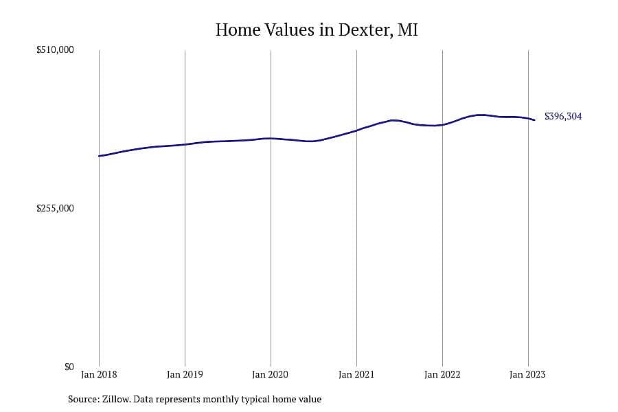 #3. Dexter, MI