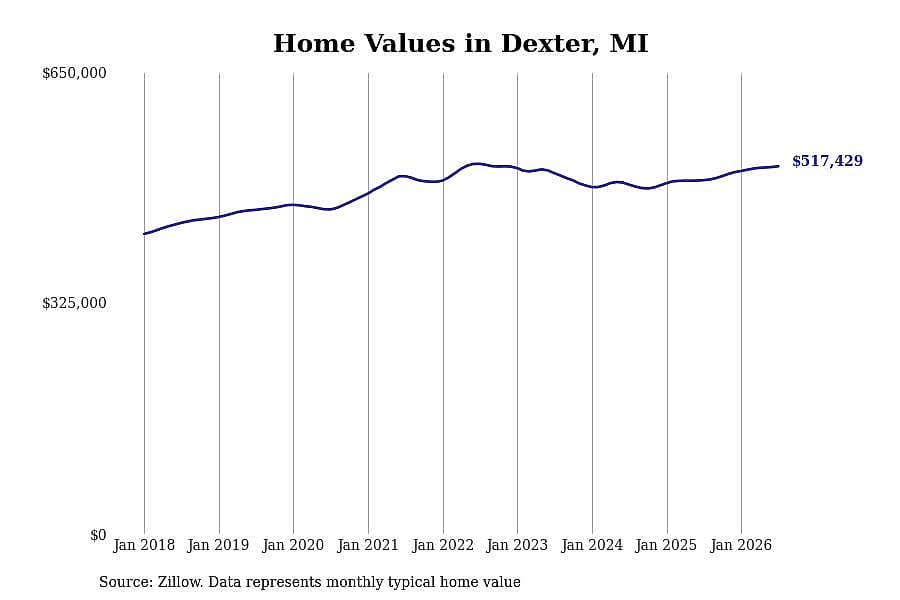 #2. Dexter, MI