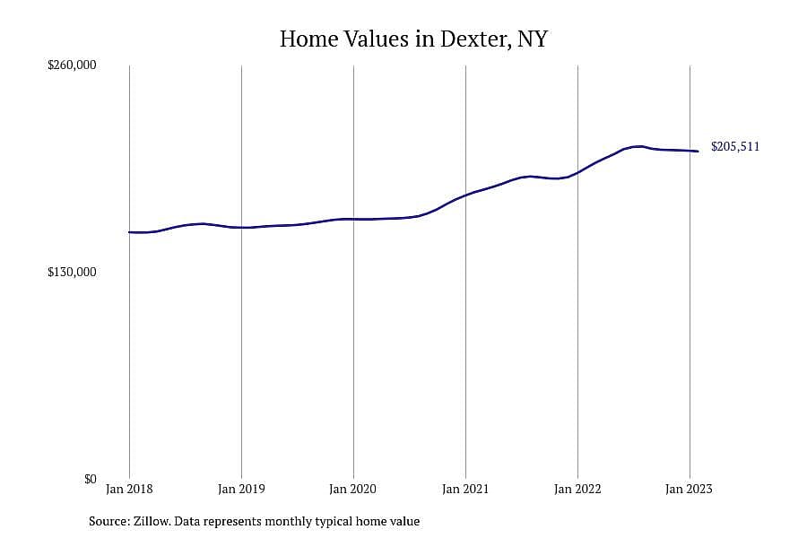 #4. Dexter, NY