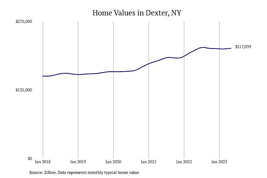 #11. Dexter, NY