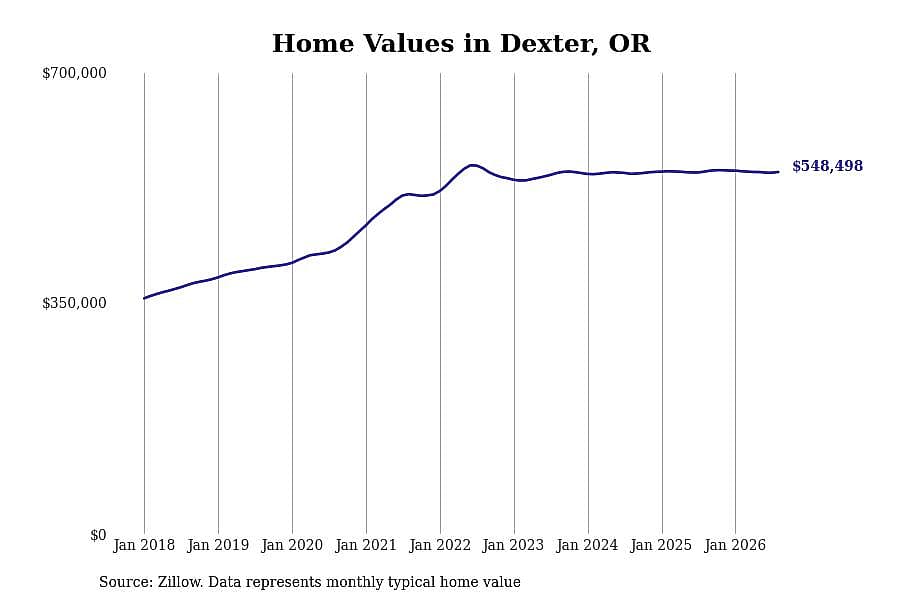 #24. Dexter, OR