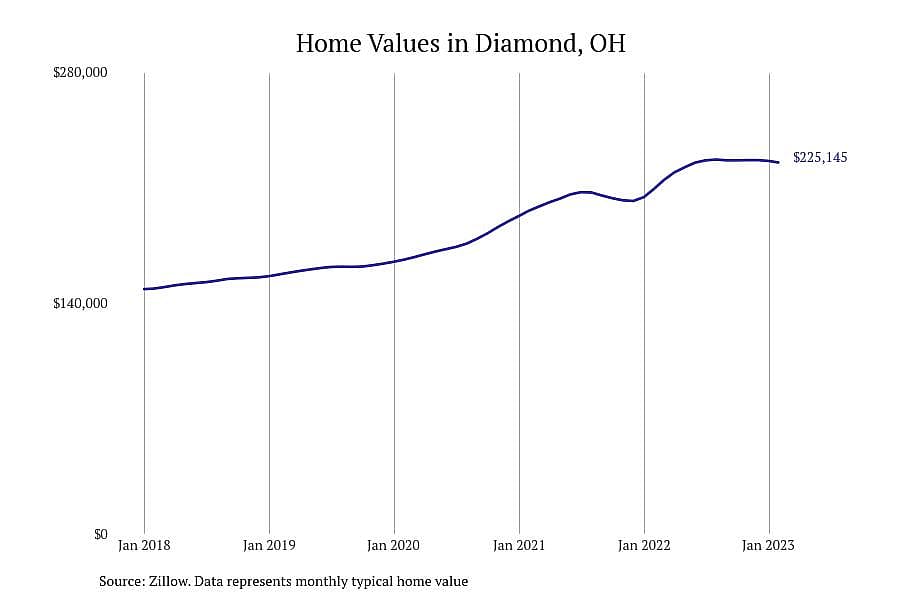 #24. Diamond, OH