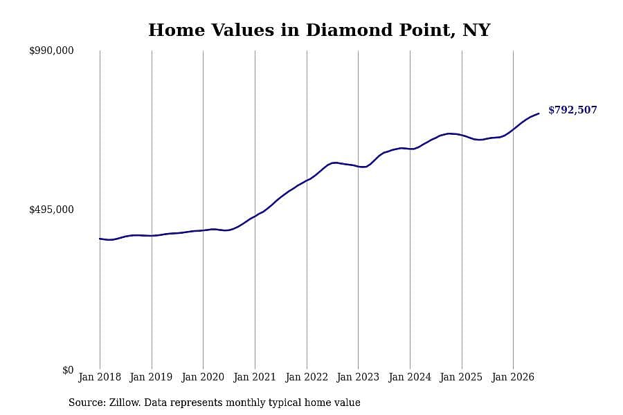 #2. Diamond Point, NY