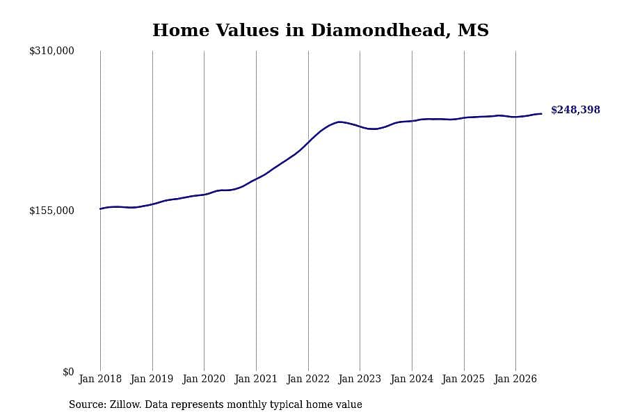 #6. Diamondhead, MS