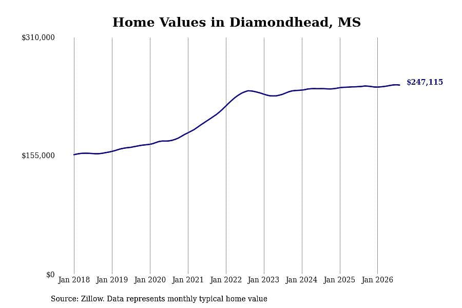 #6. Diamondhead, MS