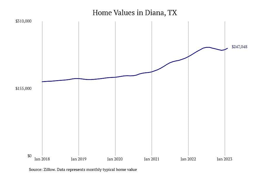 #2. Diana, TX