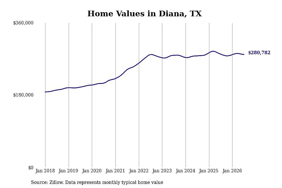 #18. Diana, TX
