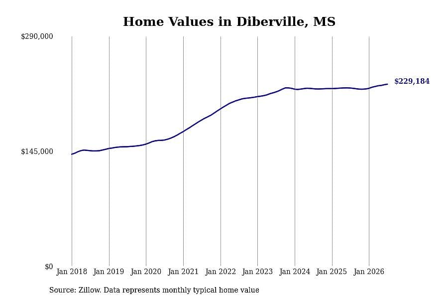 #12. Diberville, MS