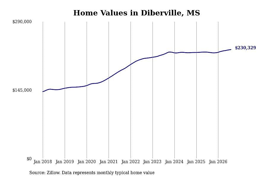 #12. Diberville, MS